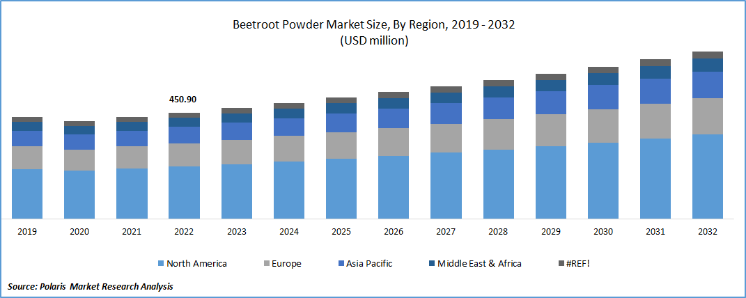 Beetroot Powder Market Size